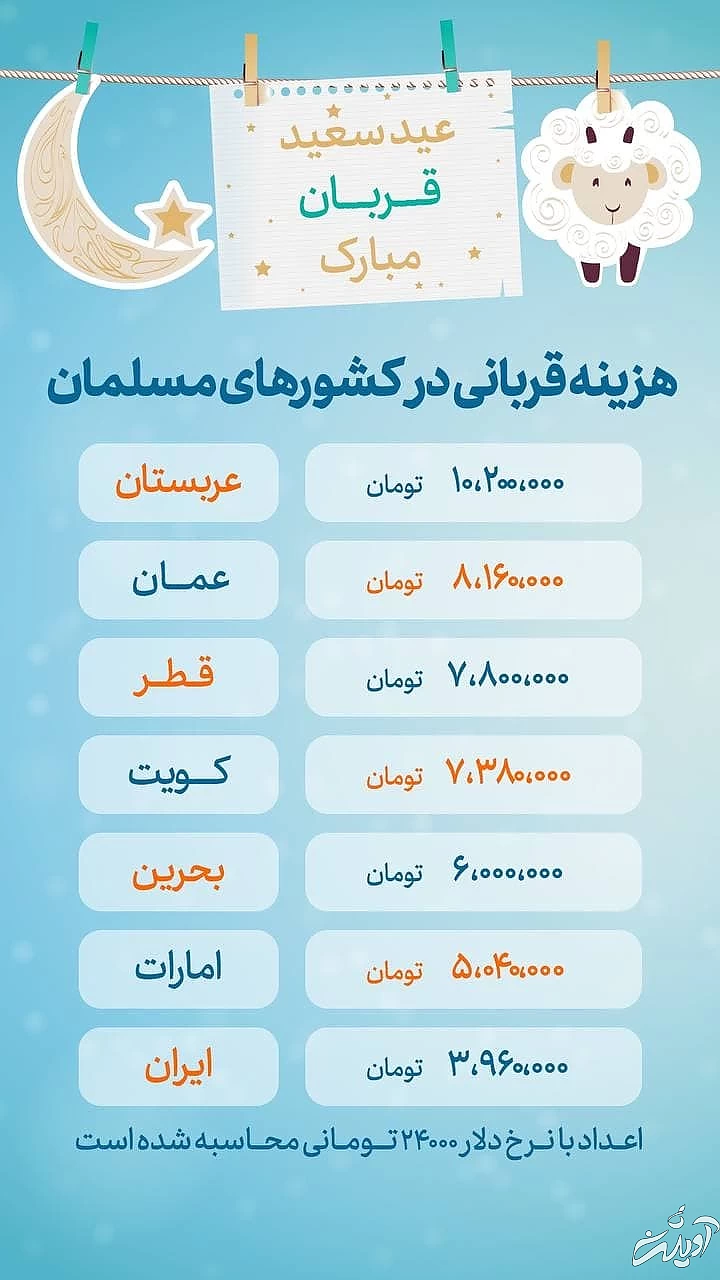 قربانی در کشورهای مختلف چقدر هزینه دارد؟
